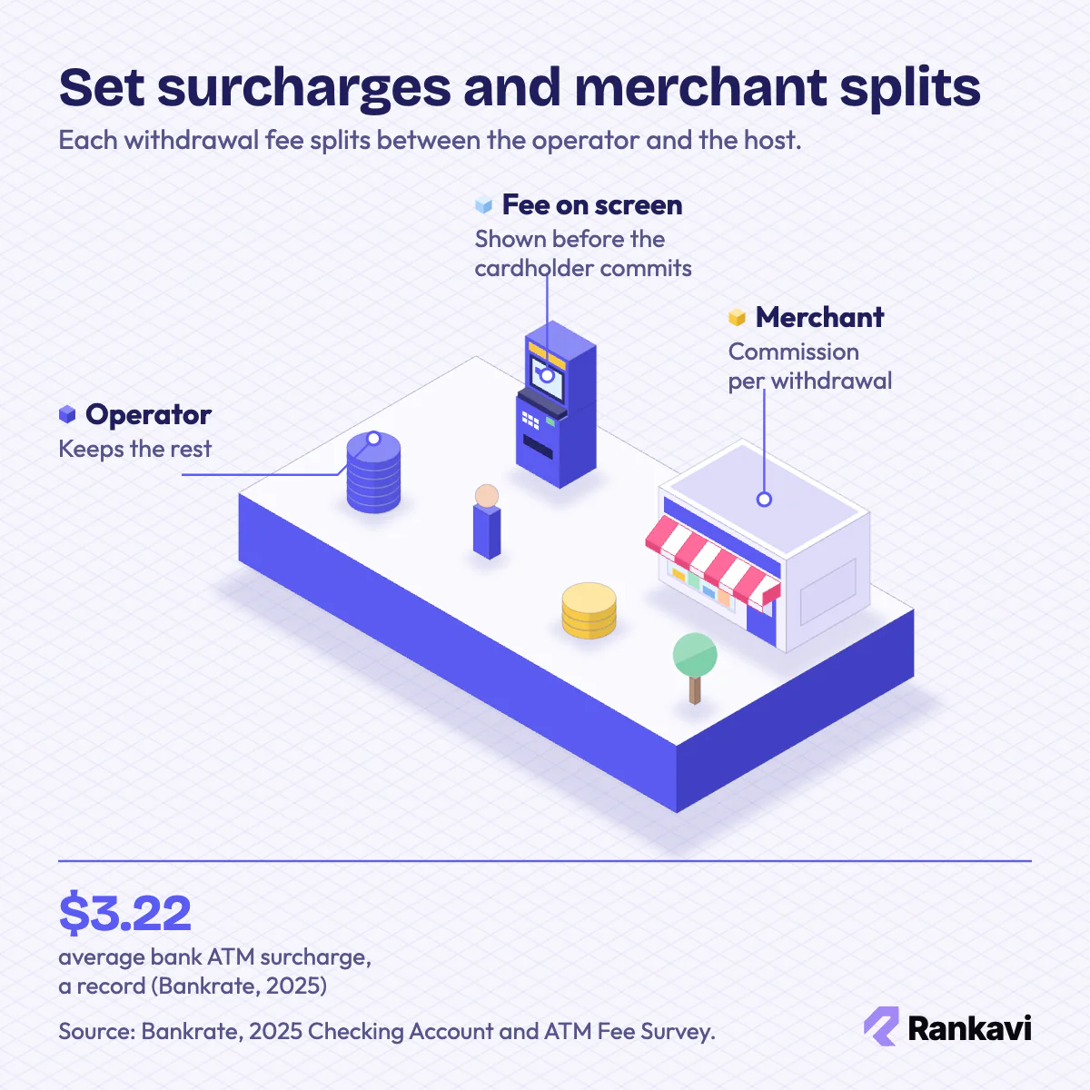 Isometric ATM surcharge split: fee shown on the ATM screen, operator share and merchant commission as coin stacks