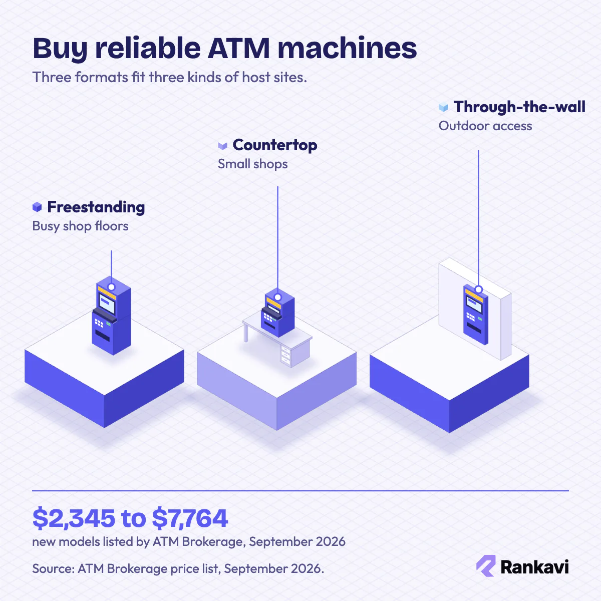 Isometric ATM machine formats: freestanding unit, countertop unit on a shop counter and a through-the-wall ATM