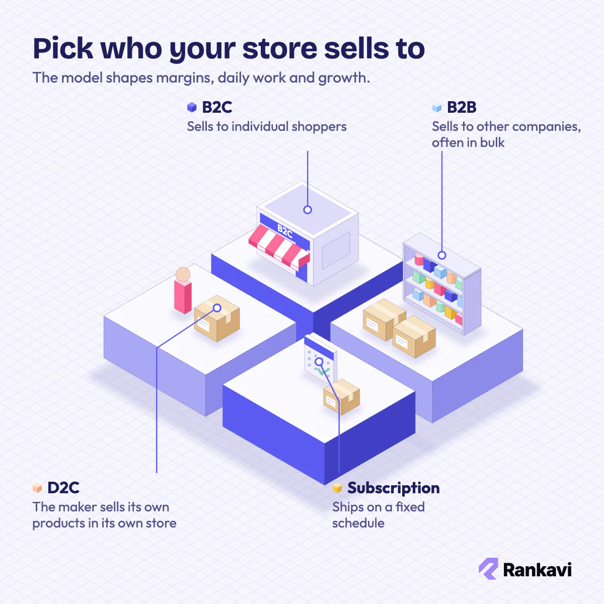 Isometric ecommerce business models: B2C shop, B2B bulk stock shelf, D2C maker brand and a subscription parcel calendar