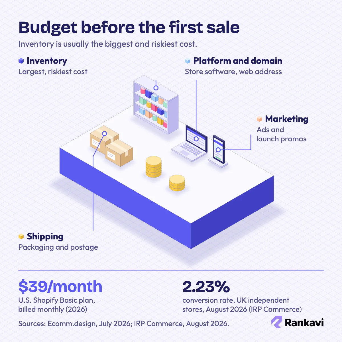 Isometric ecommerce startup budget with inventory shelf, laptop store software, shipping parcels, ad phone and coin stacks