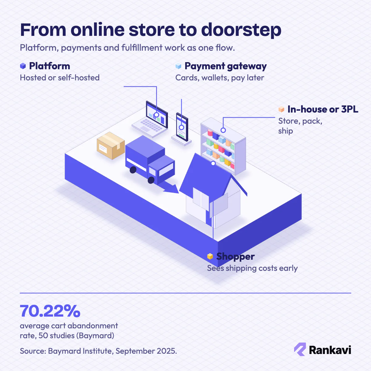 Isometric ecommerce order flow: laptop storefront, card payment, warehouse shelf, delivery van and a shopper's house