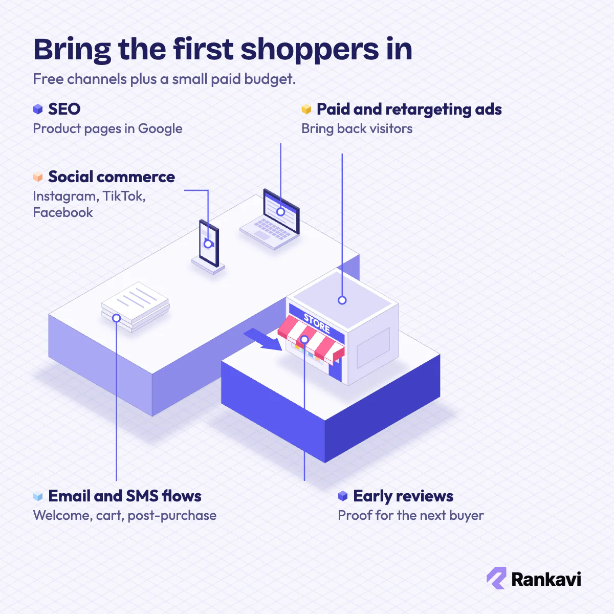 Isometric ecommerce marketing channels: SEO laptop, social shop phone, email and paid ads flowing into an online store