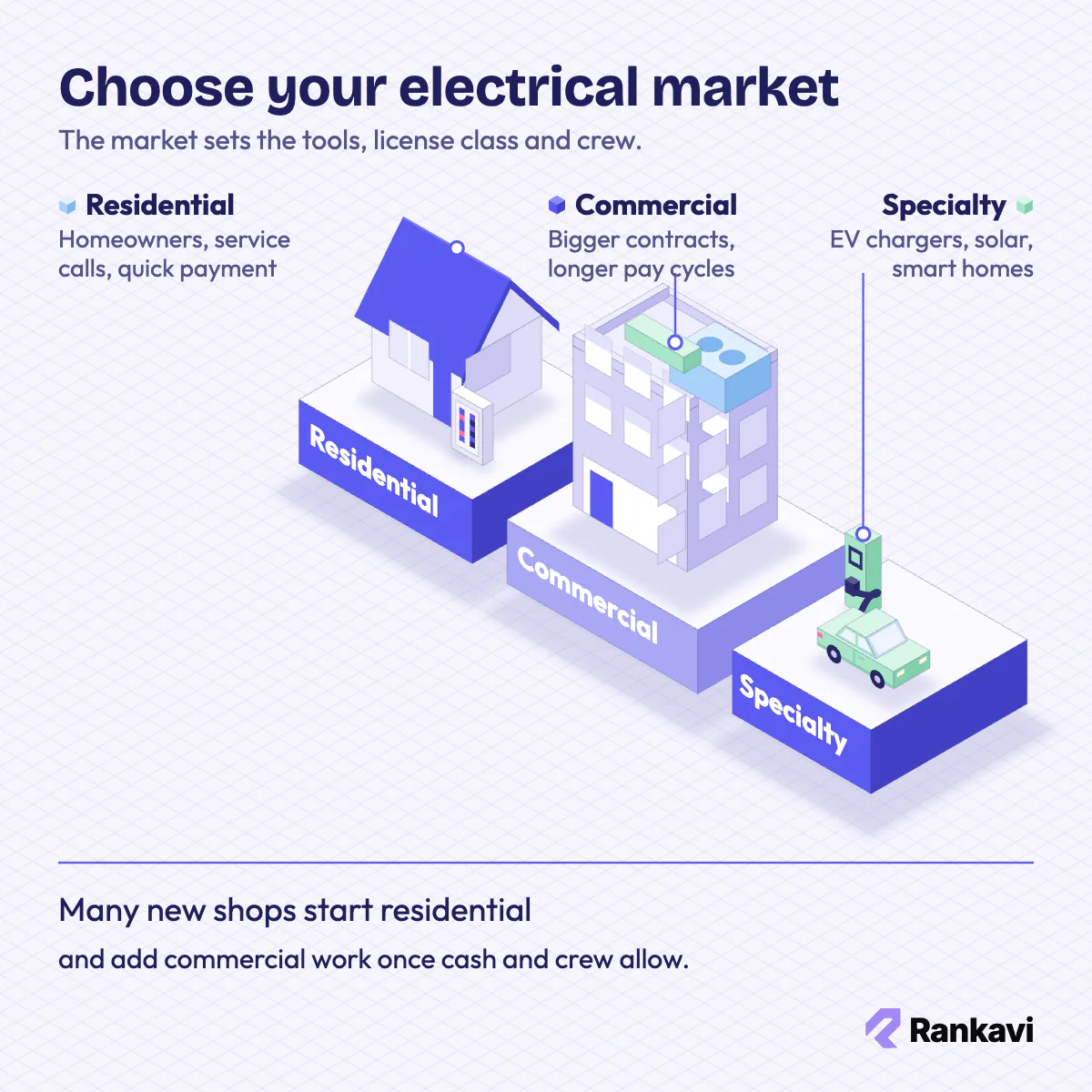 Isometric electrical business markets: residential house with a breaker panel, commercial building and an EV charger specialty