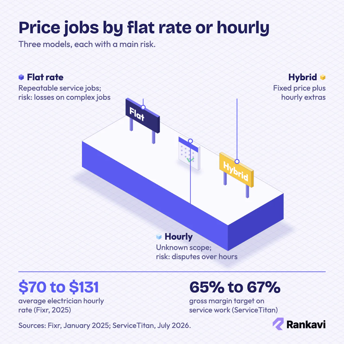 Isometric electrician pricing: flat rate, hourly and hybrid models, with a $70 to $131 average hourly rate range
