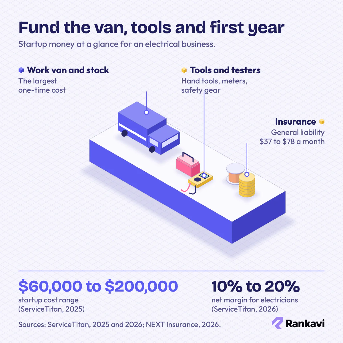 Isometric electrical startup money: $60,000 to $200,000 startup range, work van, tools and a 10% to 20% net margin