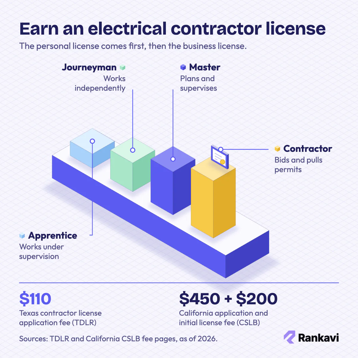 Isometric electrician license path: apprentice, journeyman, master and contractor steps, with Texas and California fees