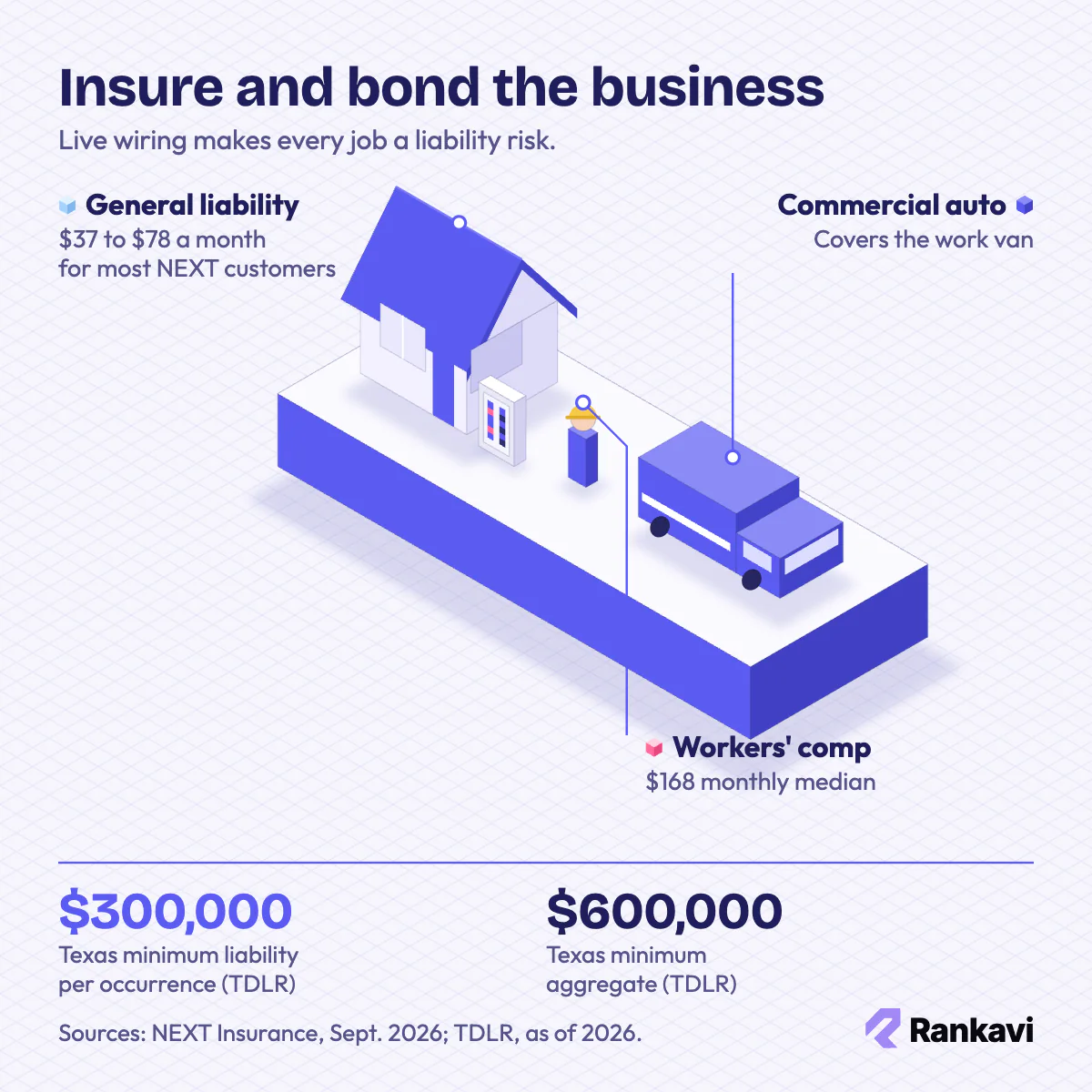 Isometric electrical contractor insurance: general liability $37 to $78 a month, workers' comp $168 median, Texas minimums