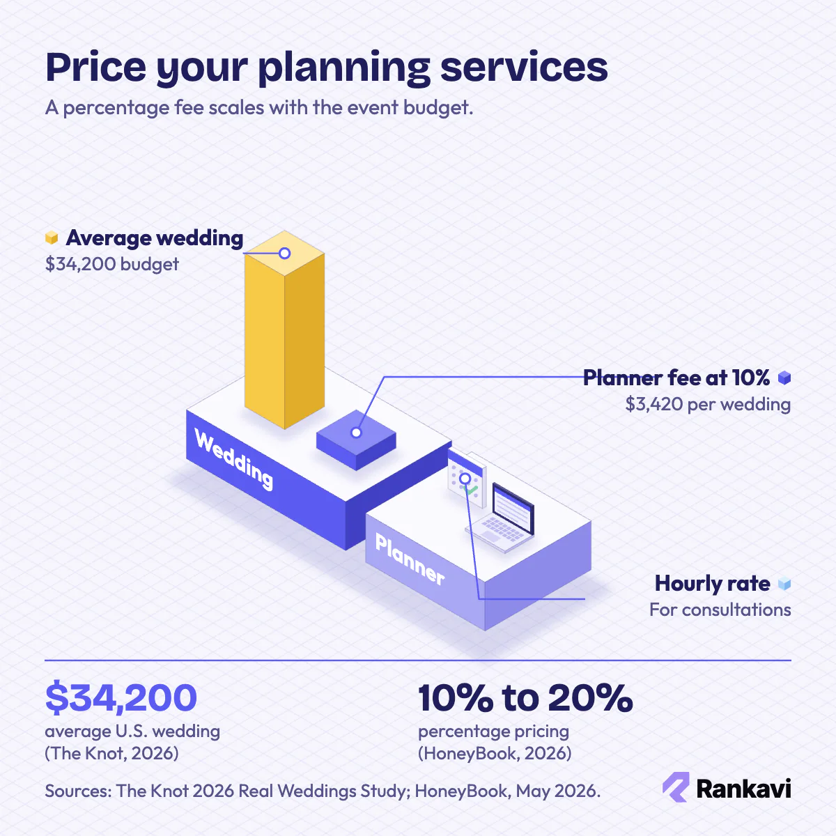 Isometric columns comparing a $34,200 average wedding budget with a $3,420 planner fee at 10 percent