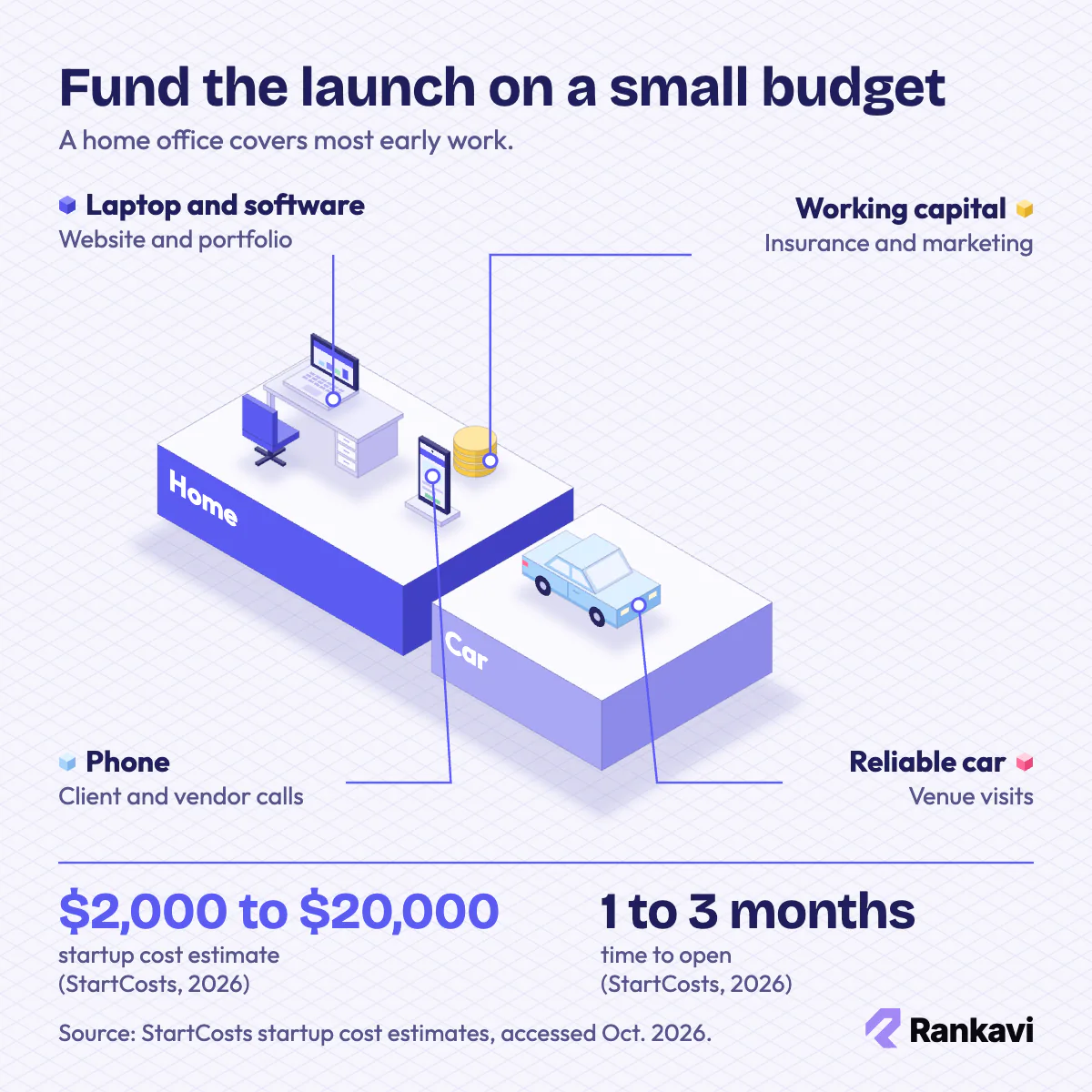 Isometric home office for an event planning startup: desk, laptop, phone and car, with startup cost of $2,000 to $20,000