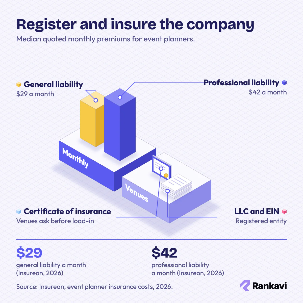 Isometric event planner insurance: general liability $29 and professional liability $42 a month, plus a certificate