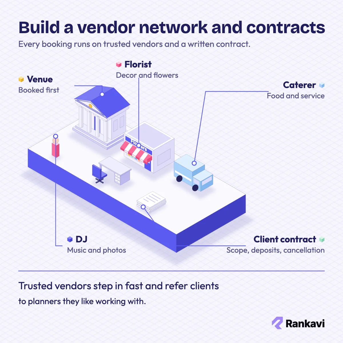 Isometric event planner vendor network: venue, catering van, florist shop, DJ and a client contract