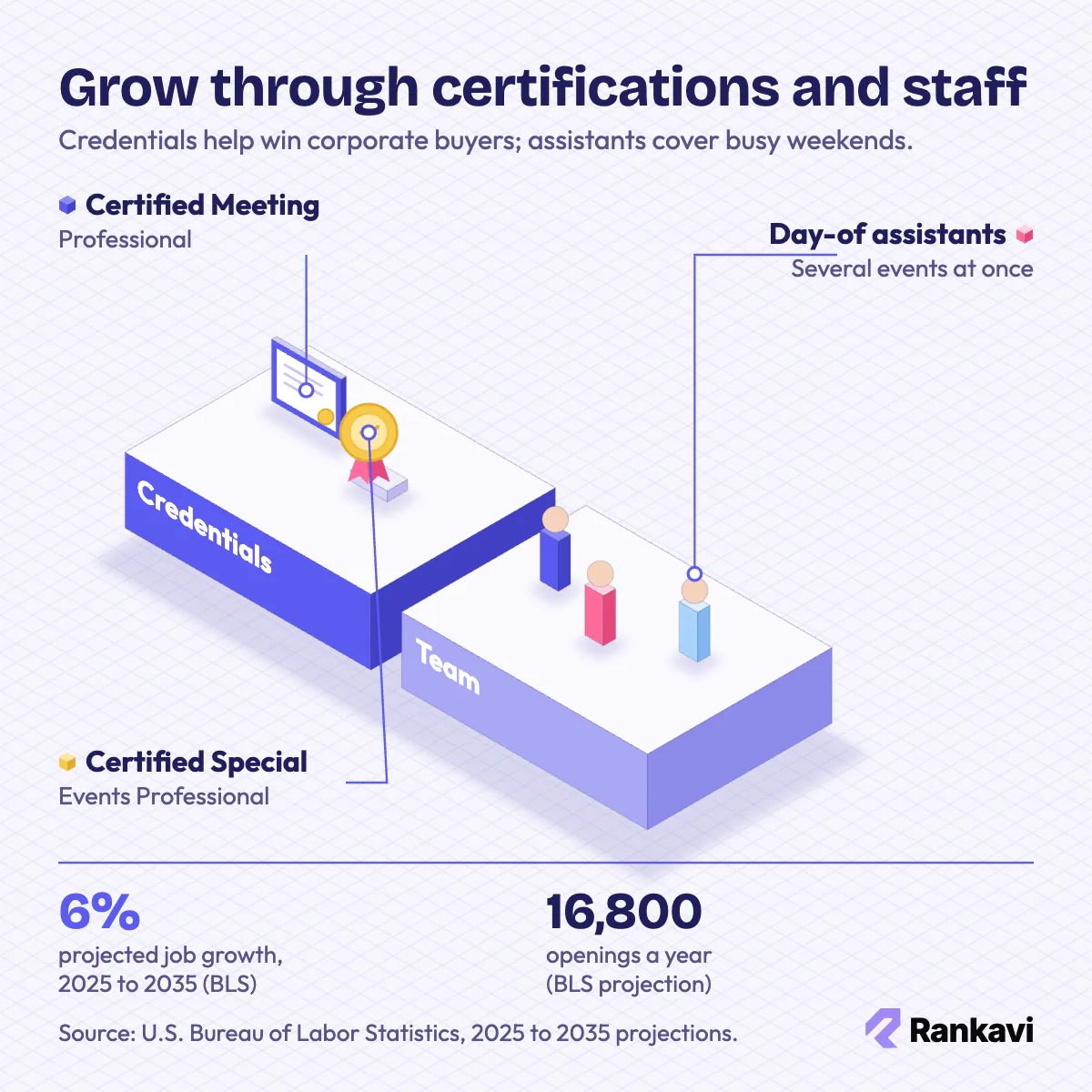 Isometric event planner growth: meeting and special events certificates, a medal and day-of assistants, with 6% job growth
