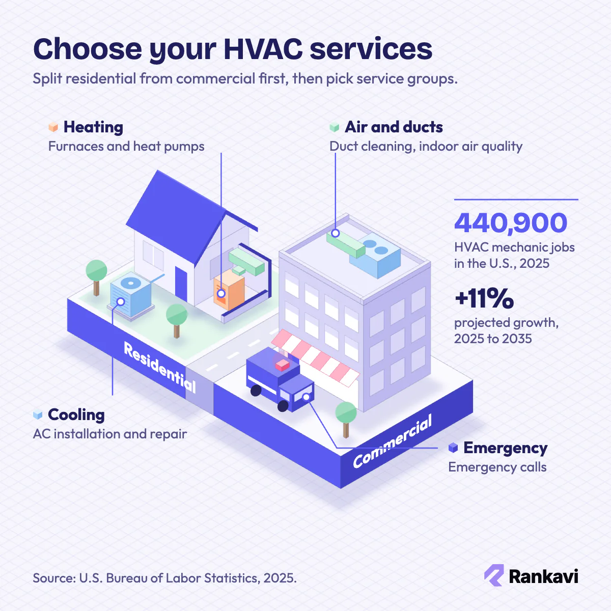 Isometric house with AC unit and furnace next to an office and emergency van, showing four HVAC service groups