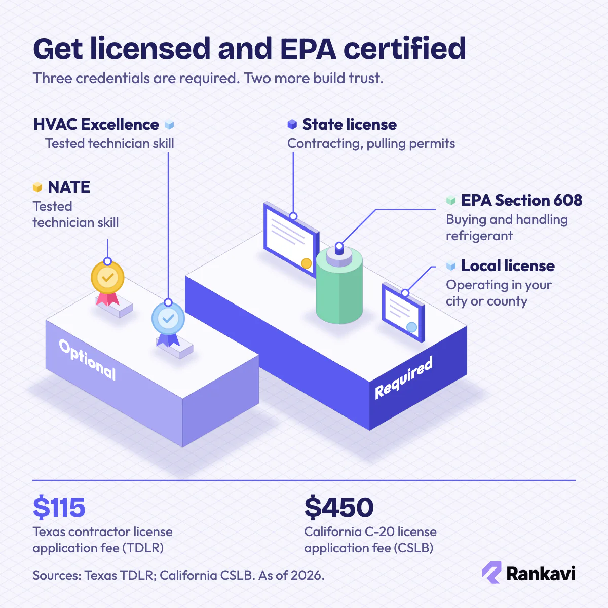 Isometric plinths: required HVAC license, EPA 608 refrigerant tank and local license; optional NATE and HVAC Excellence