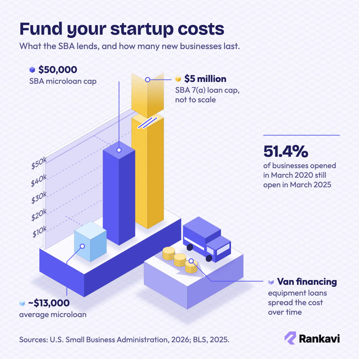 Isometric chart of the $13,000 average SBA microloan vs the $50,000 cap, with the $5 million 7(a) cap not to scale