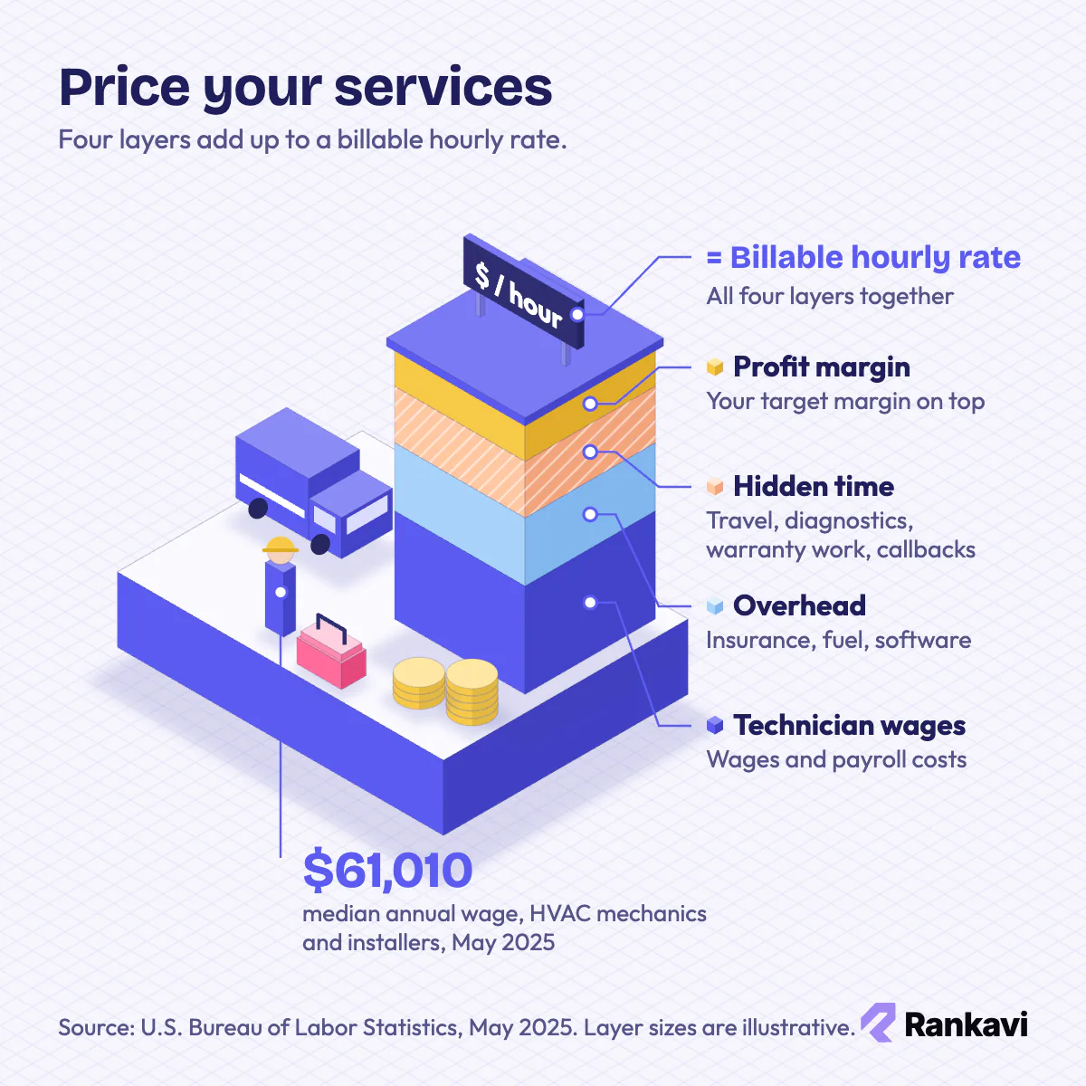 Isometric tower of HVAC rate layers: technician wages, overhead, hidden time and profit, topped by a $/hour sign