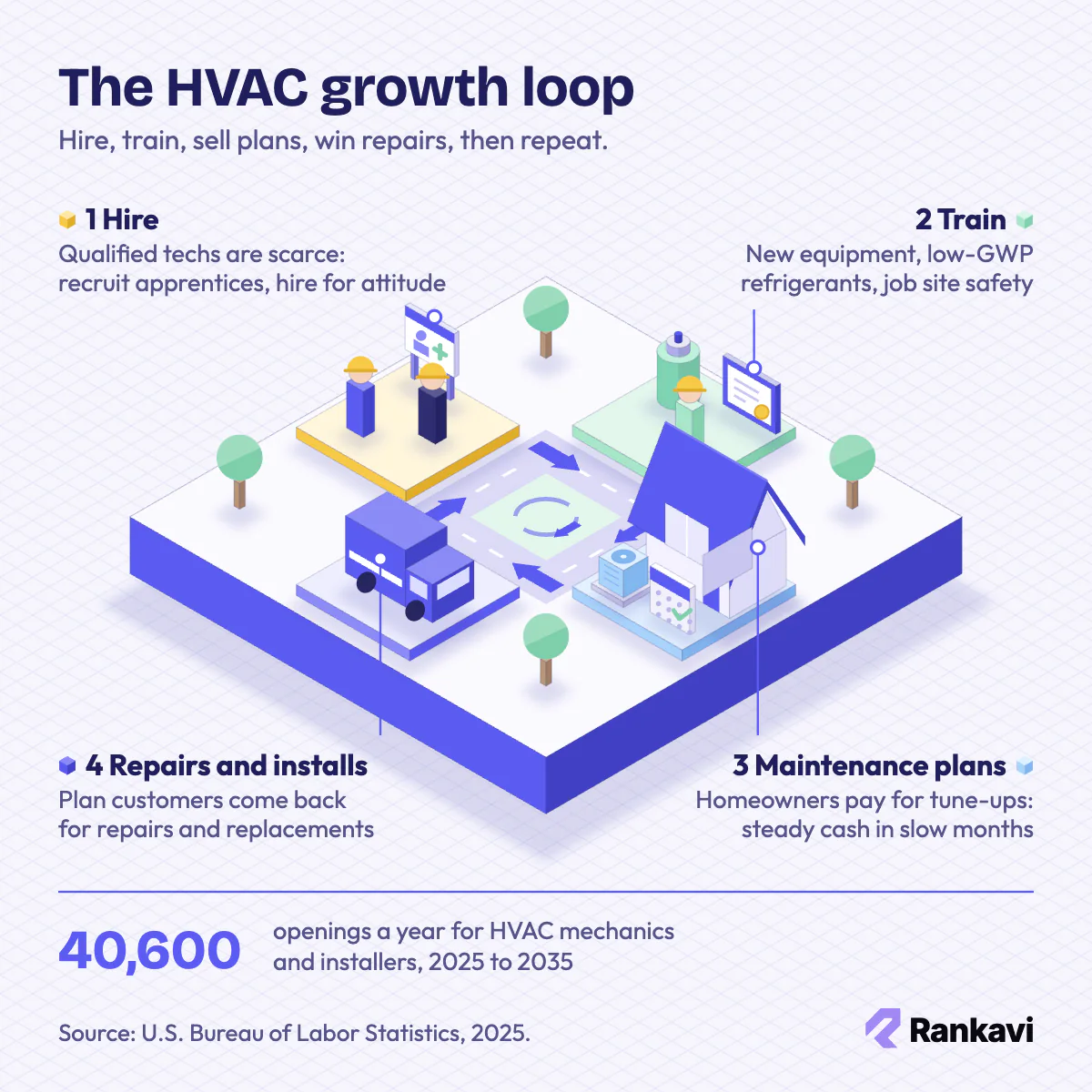 Isometric HVAC growth loop with four stations: hire, train, maintenance plans, and repairs and installs