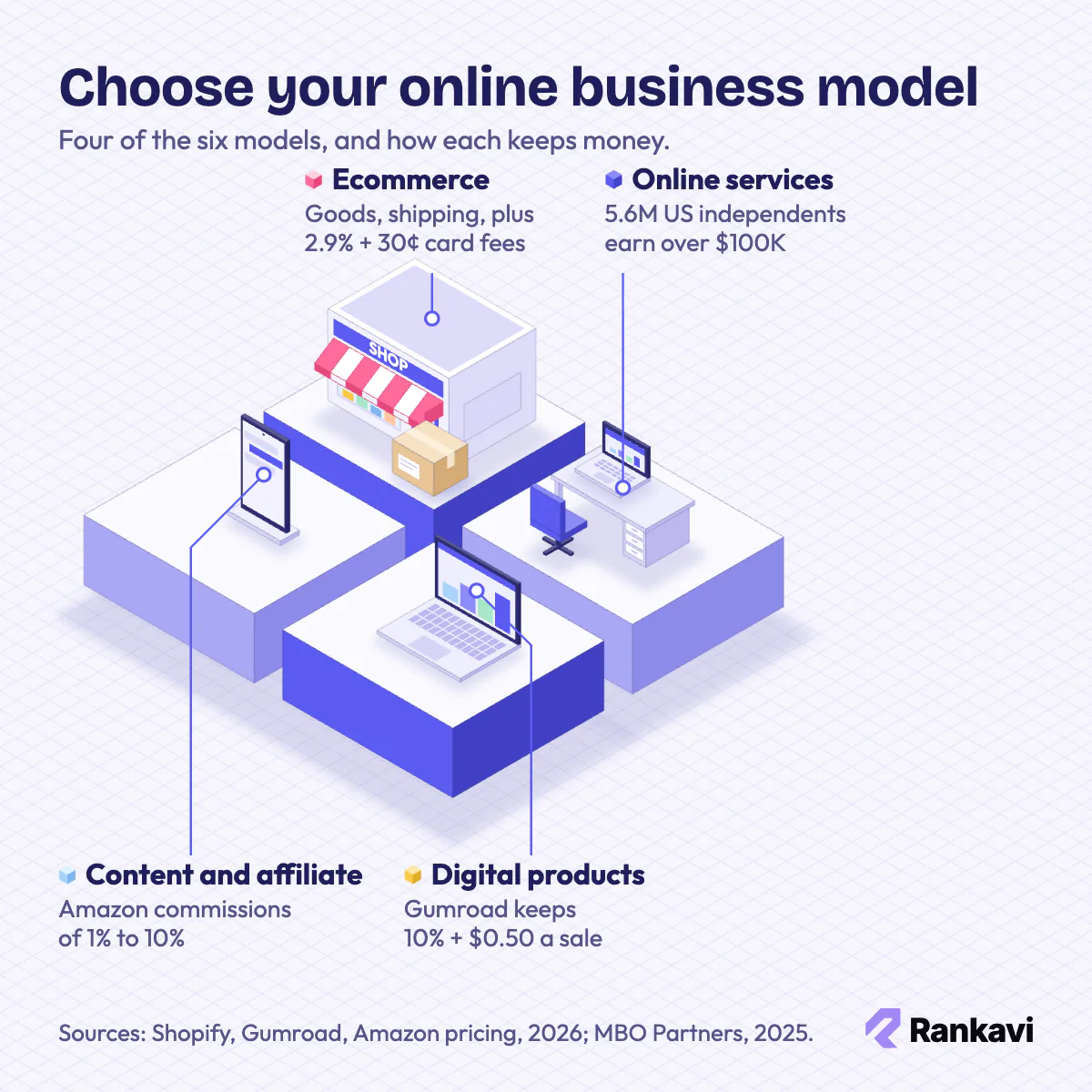 Isometric online store, freelancer desk, laptop course and phone channel comparing how four online business models keep money from each sale