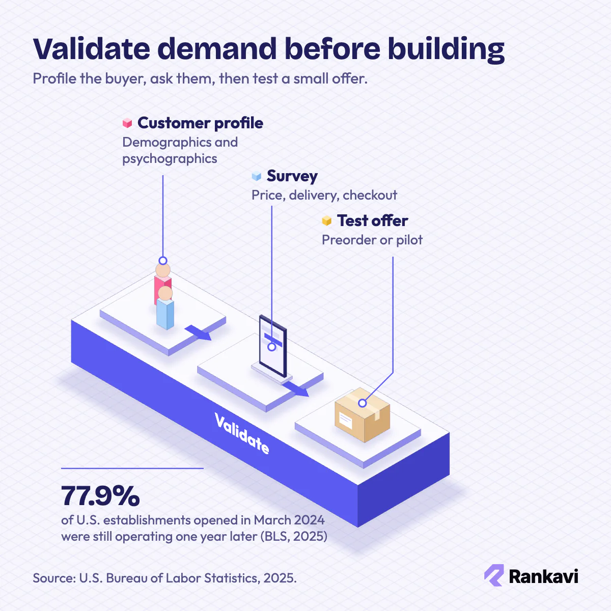 Isometric customer profile, survey phone and test parcel showing demand validation for an online business