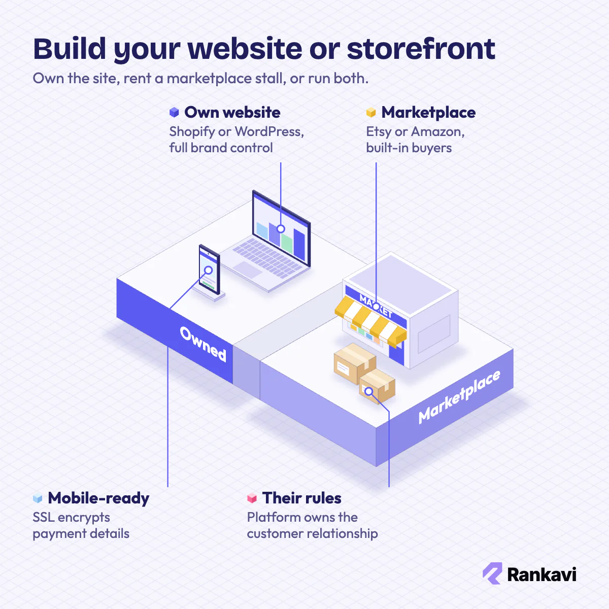 Isometric owned website on a laptop next to a marketplace stall, comparing storefront options for an online business