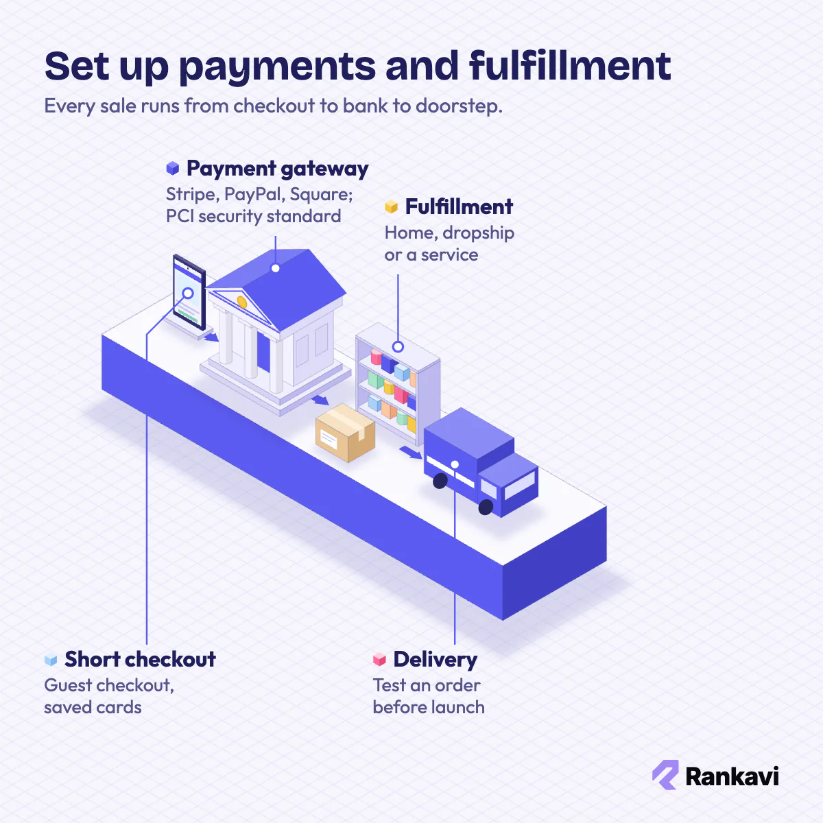 Isometric pipeline from phone checkout to a bank, a stocked shelf, parcels and a delivery van for an online business