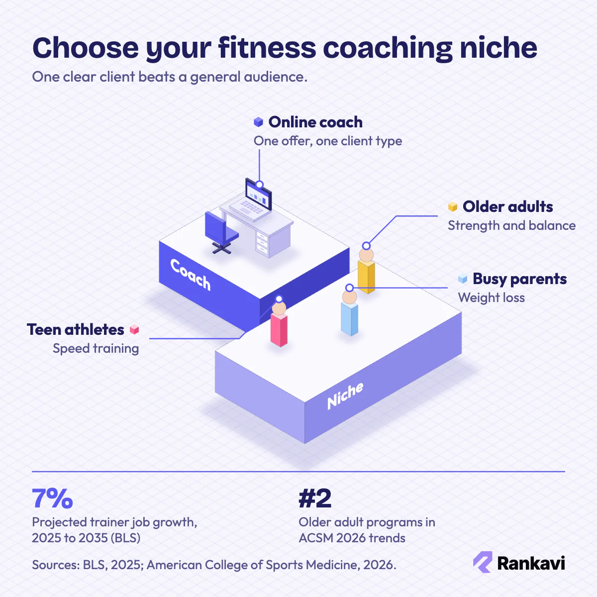 Isometric coach at a laptop beside three niche client groups, with BLS job growth and ACSM older adult trend for online fitness coaching