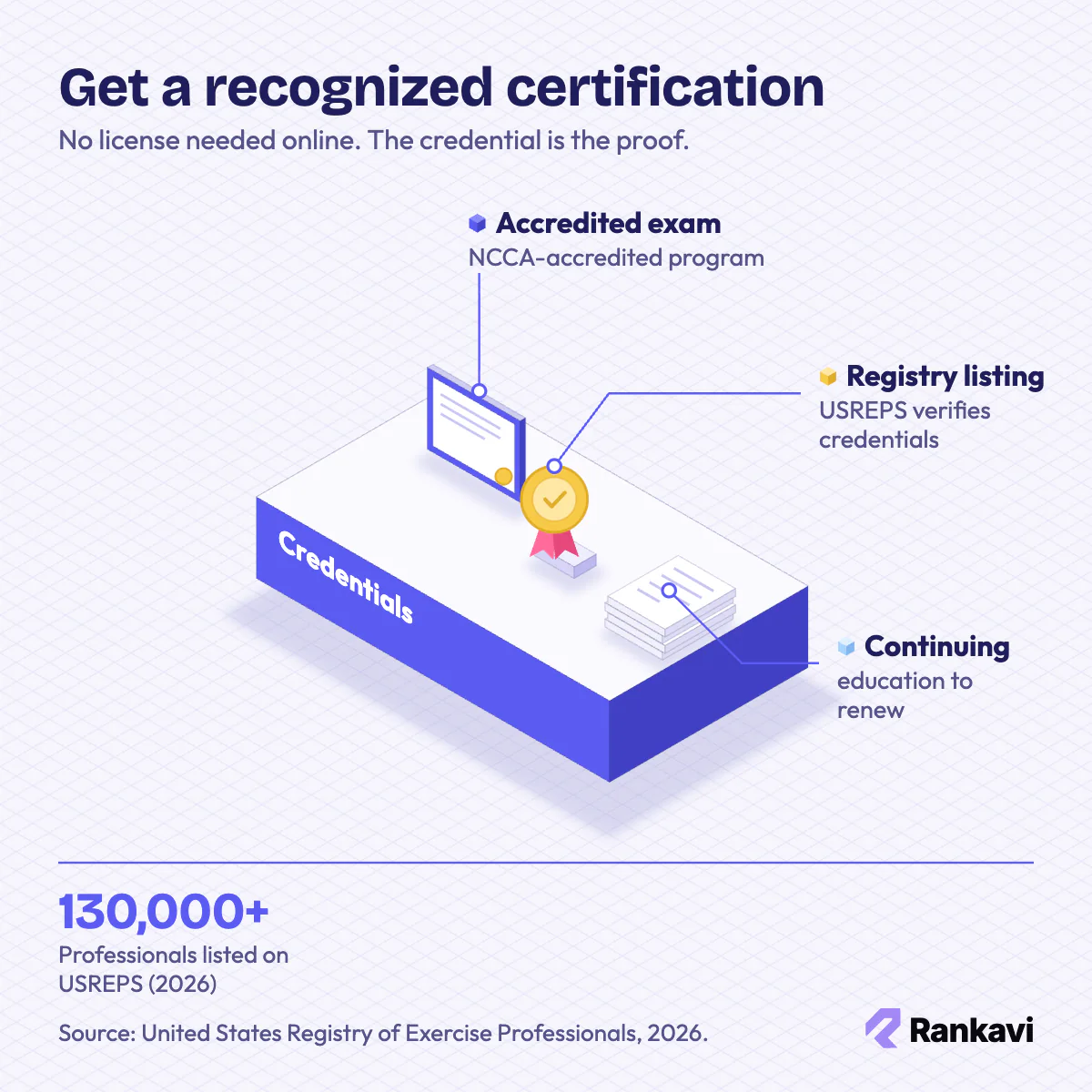 Isometric certificate and medal on a plinth showing an accredited fitness coach certification and the USREPS registry