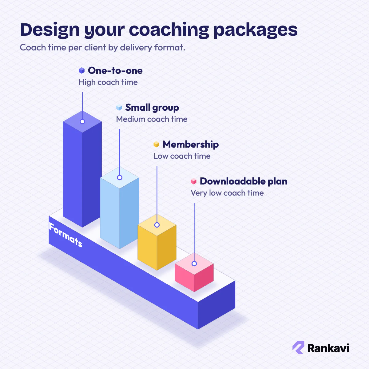 Isometric columns comparing coach time for one-to-one, small group, membership and downloadable fitness coaching packages