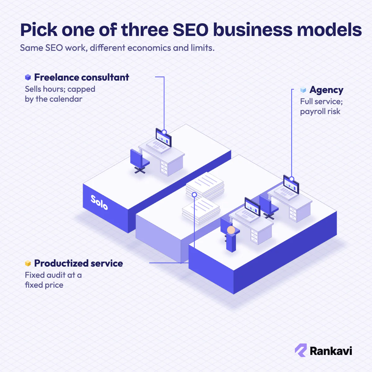 Isometric SEO business models: freelance consultant at a desk, productized audit reports, agency team at two desks