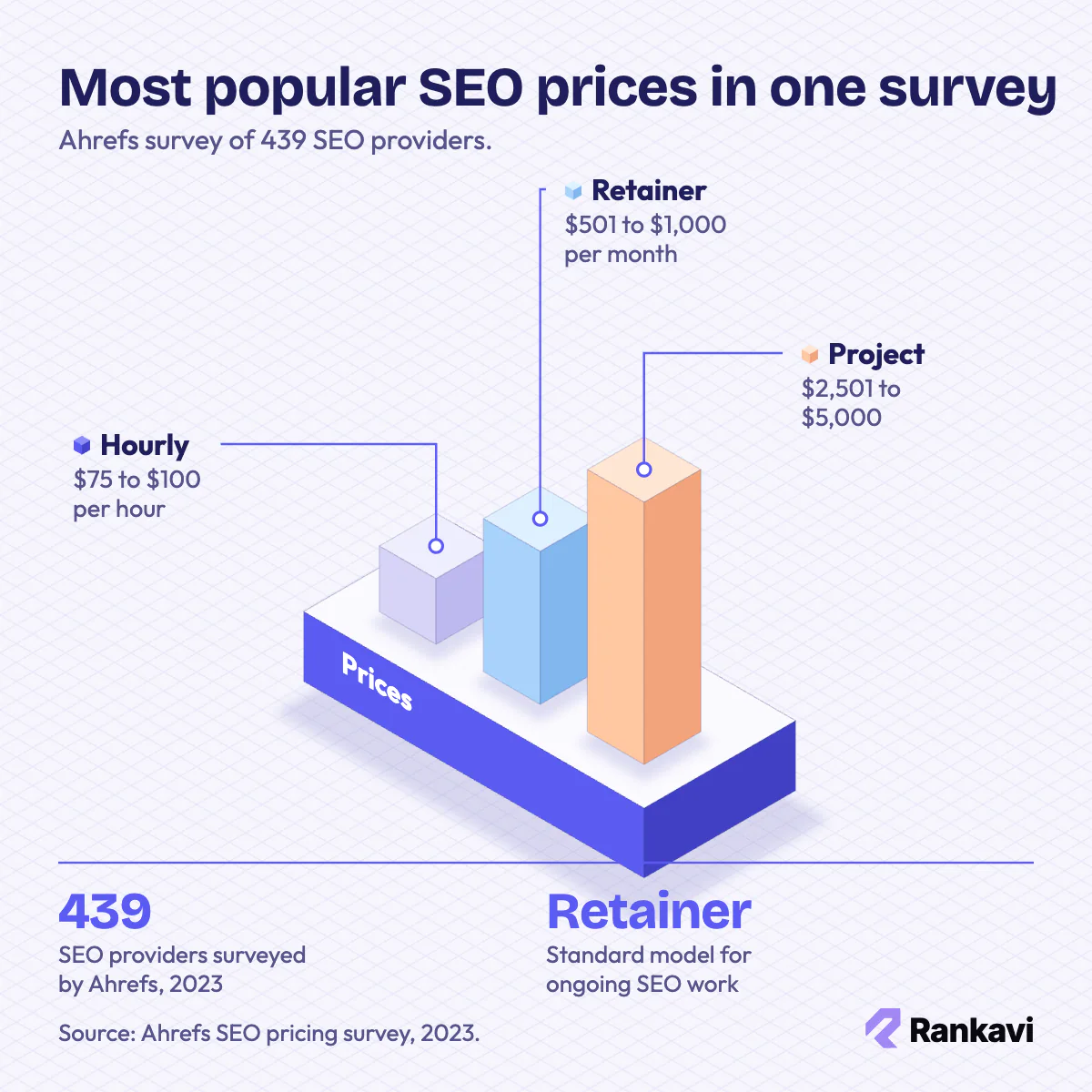 Isometric chart of popular SEO prices: $75 to $100 per hour, $501 to $1,000 retainers, $2,501 to $5,000 projects