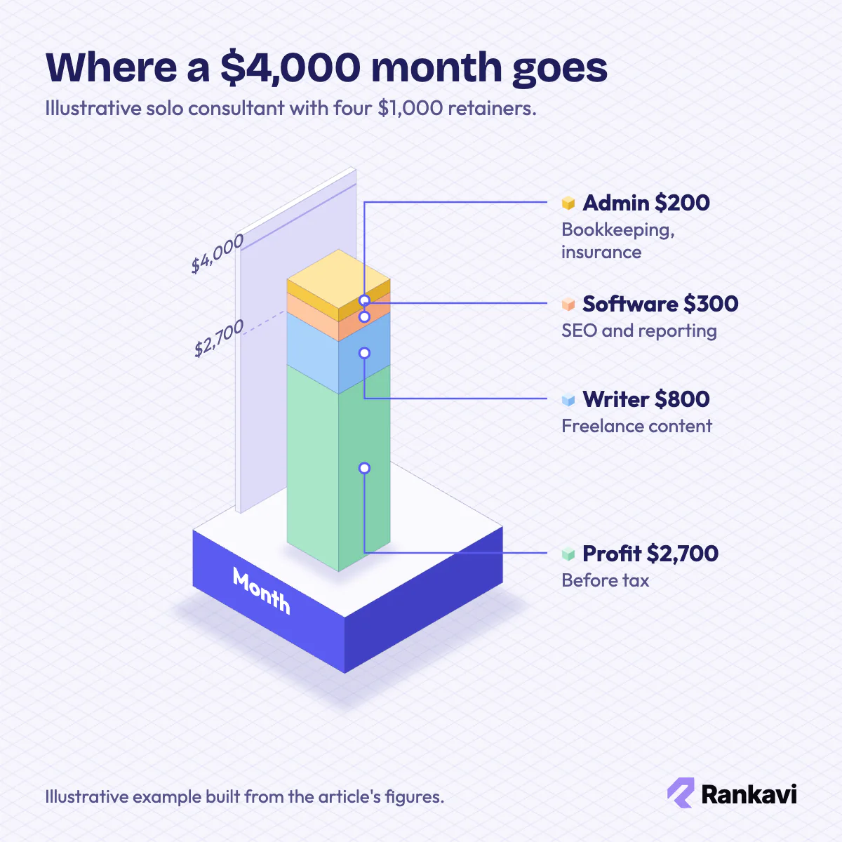 Isometric stack for an SEO consultant: $4,000 from four retainers, $1,300 in costs, $2,700 profit before tax