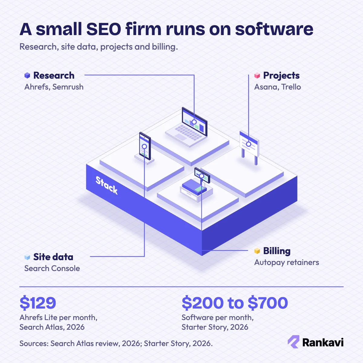 Isometric SEO business tool stack: research laptop, project board, phone dashboard and billing till with software costs
