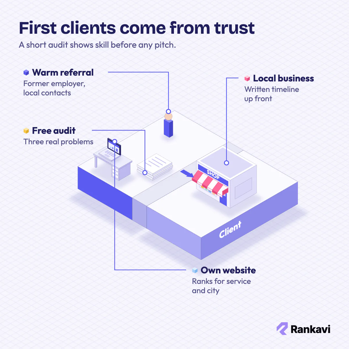 Isometric path to first SEO clients: warm referral, free site audit, local business shop and a ranked agency website