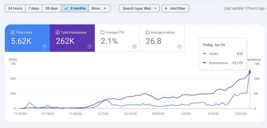 Shopify dashboard