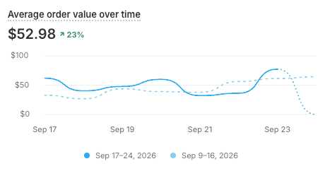 Shopify dashboard