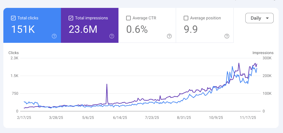 Software company Clicks from Google in 9 months