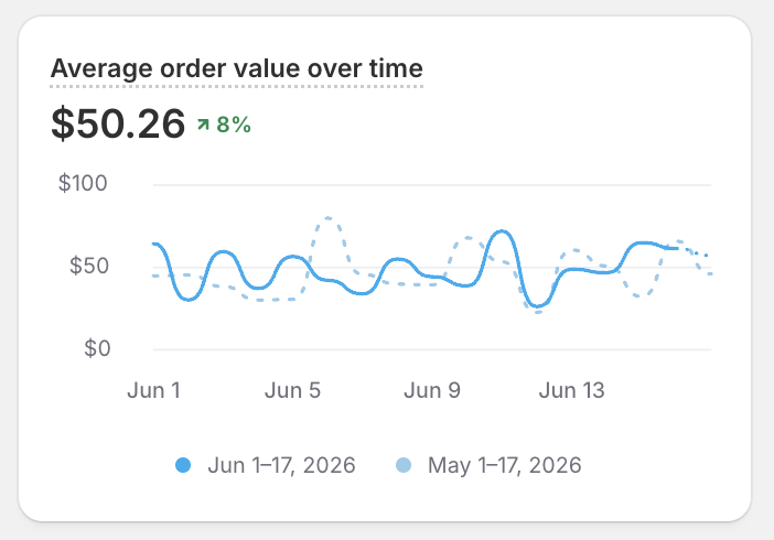 Average order value lift from brand mention placements, month-over-month comparison