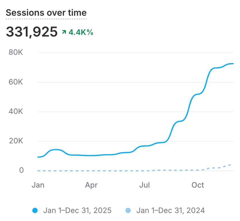 Effects of brand mention placements: organic sessions growth chart, year-over-year comparison